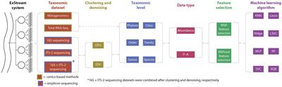 Predicting environmental stressor levels with machine learning: a comparison between amplicon sequencing, metagenomics, and total RNA sequencing based on taxonomically assigned data